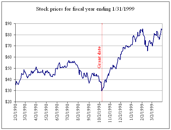 Granting Stock Options