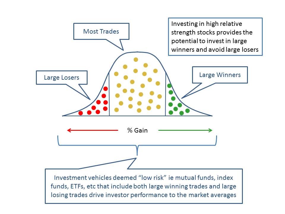 Many investors can beat the market contrary to popular belief