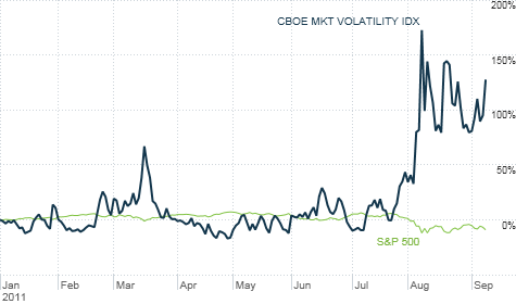Market Direction VIX Index Says Stop Worrying Should You