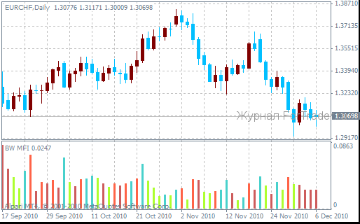 Market Facilitation Index in forex trading