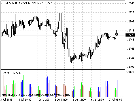 Market Facilitation Index in forex trading