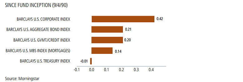 Bond investors rewarded for riskHighyield emergingmarket funds boost broad fixedincome gains