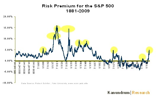 Market Risk Premium