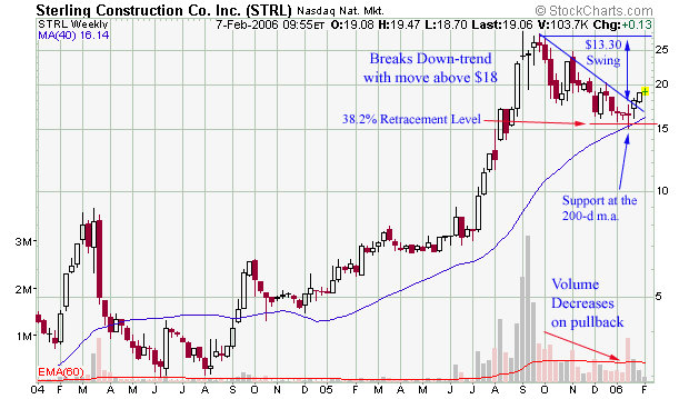 Market Talk with Piranha Buy High and Sell Higher