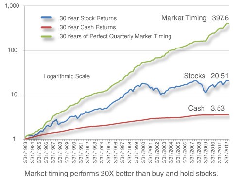 Buy And Hold Investing Vs Market Timing_1