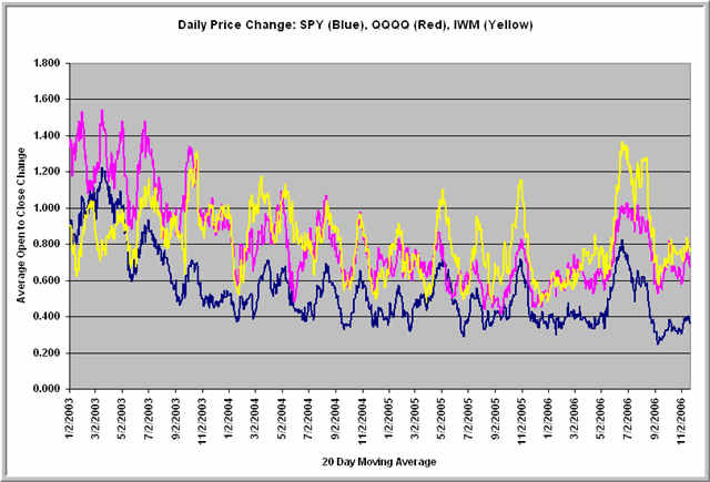 Small Ranges Bullish Bets Danger