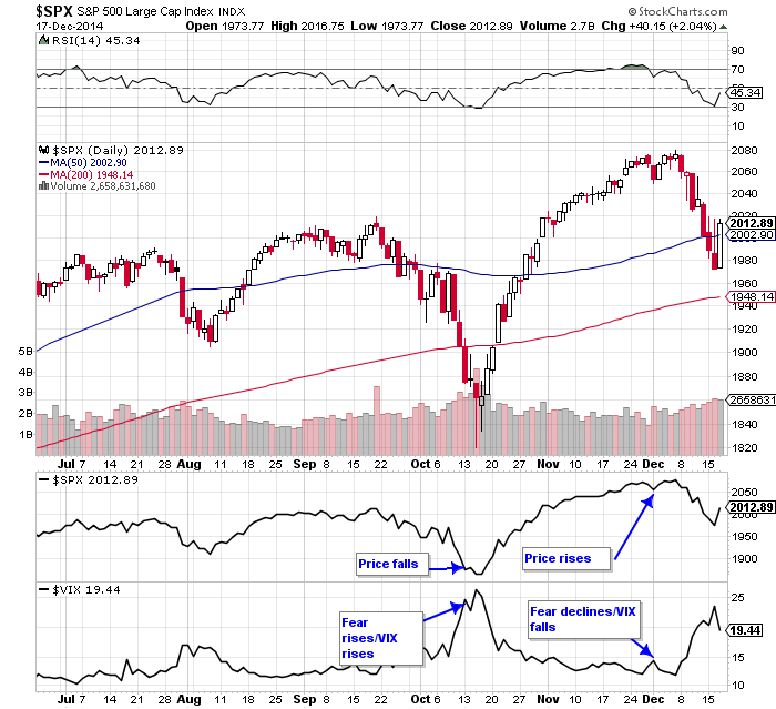 Market Timing System Trading Market Direction Using The VIX Index