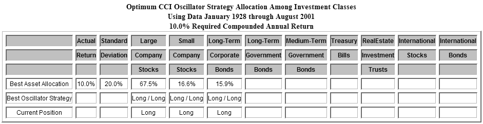 Market Timing v and Hold at Critical Market Periods