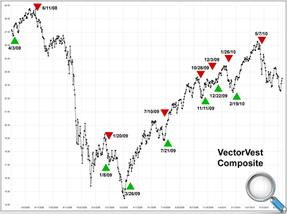 BuyandHold Versus Market Timing