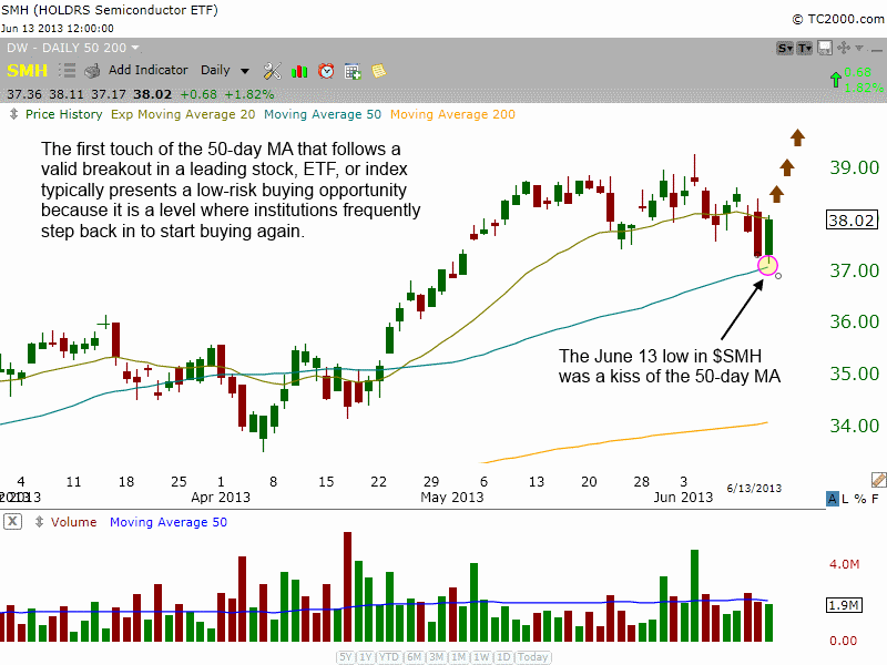 How To Improve Your Stock Pick Win Rate With Intraday Moving Averages