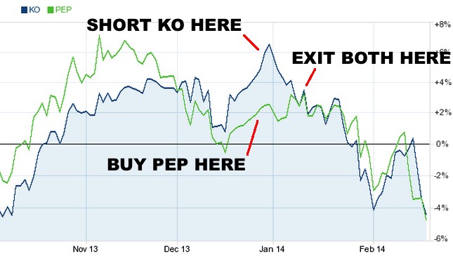 Pairs Trading