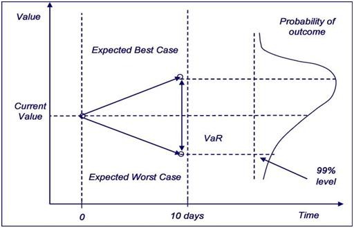 Measures of risk Value at Risk