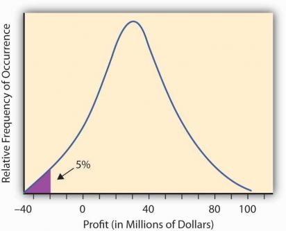 Value at Risk (VaR) Definition