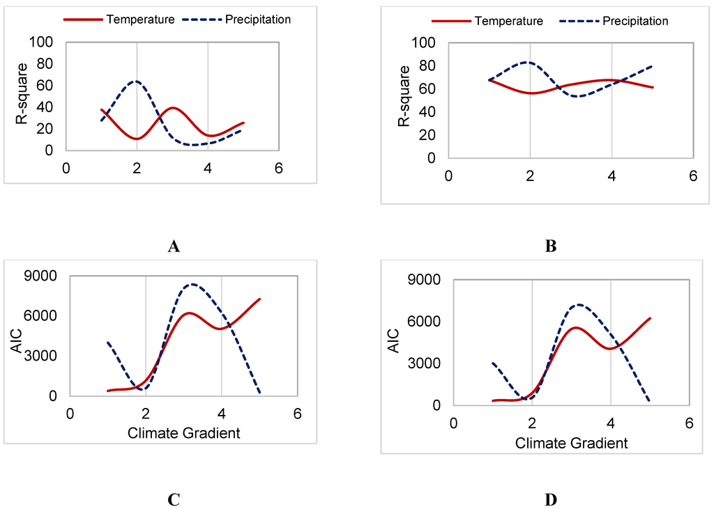 Measuring trend strength and sensitivity