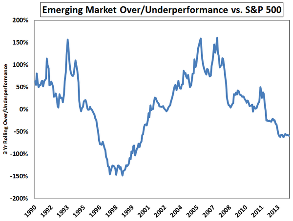 Megafunds start to beat retreat from emerging markets