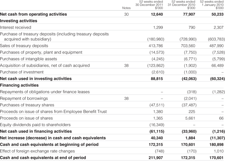 Cash Flow From Investing