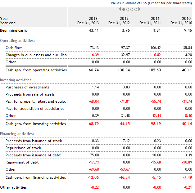 Metric Cash Flows from Investing Activities