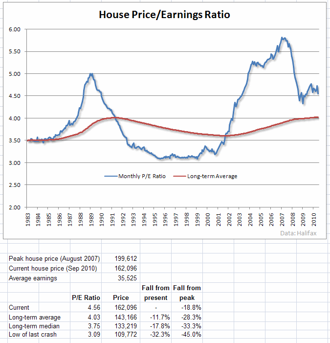 Metric Price to Earnings