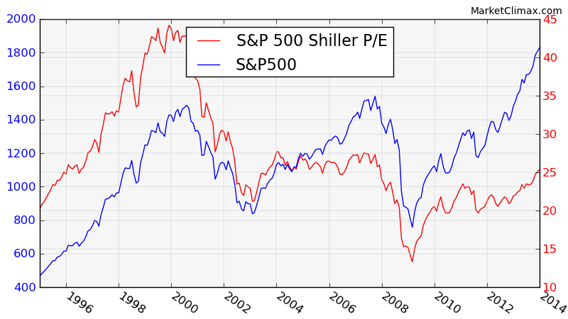 Metric Price to Earnings