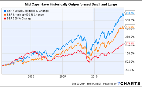 MidCap Equities Active v