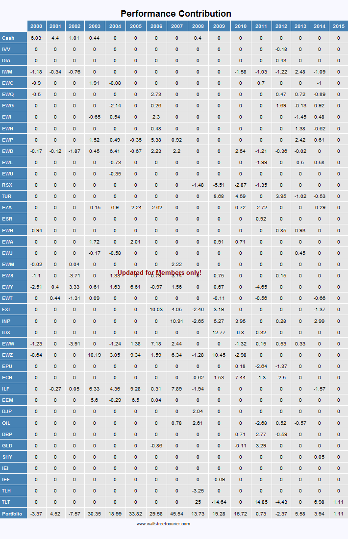 Model ETF Portfolios From SmartMoney