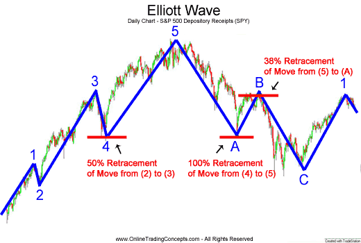 Elliott Wave Theory Technical Analysis