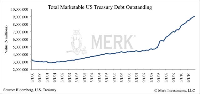 Monetizing the Debt The Merk Mutual Funds