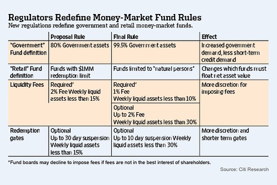 SEC Adopts Money Market Fund Rule Amendments