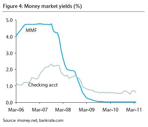 Money Market Funds Market Accounts