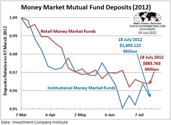 Money Market Funds Market Accounts