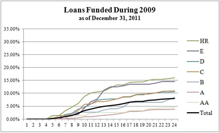 More borrowers opt for defeasance