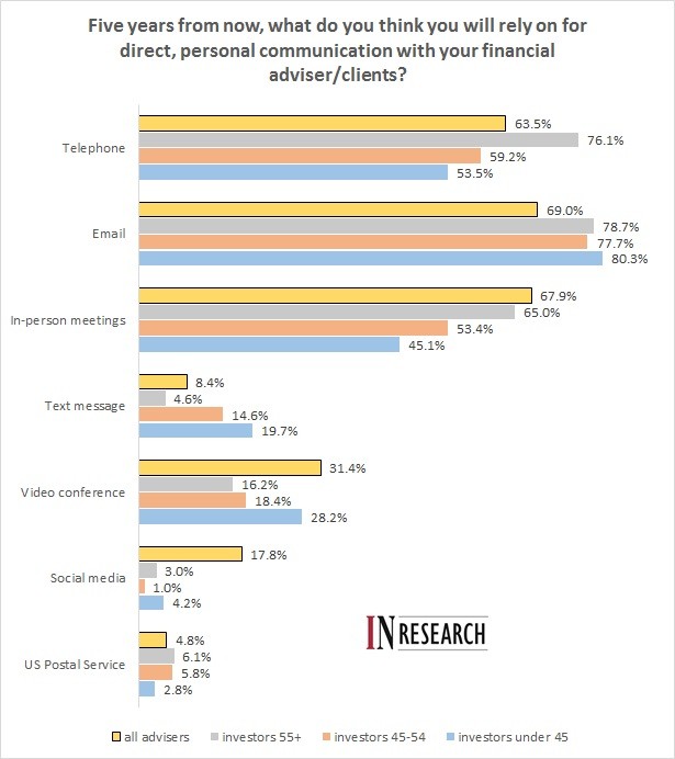 More Financial Advisors Are Using Alternative Investments Finds Survey By Financial Advisor