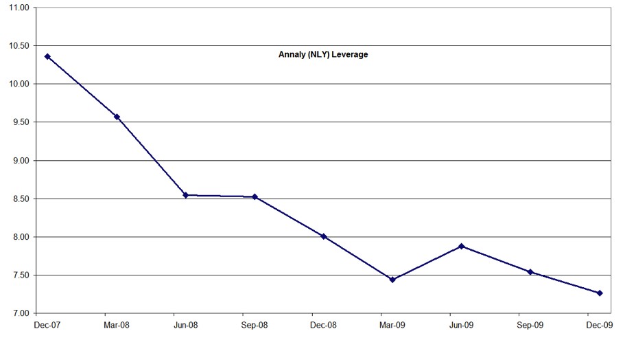 Mortgage REITs High Yield But Very High Risk NLY CYS CLNY ARI PMT Investing Daily