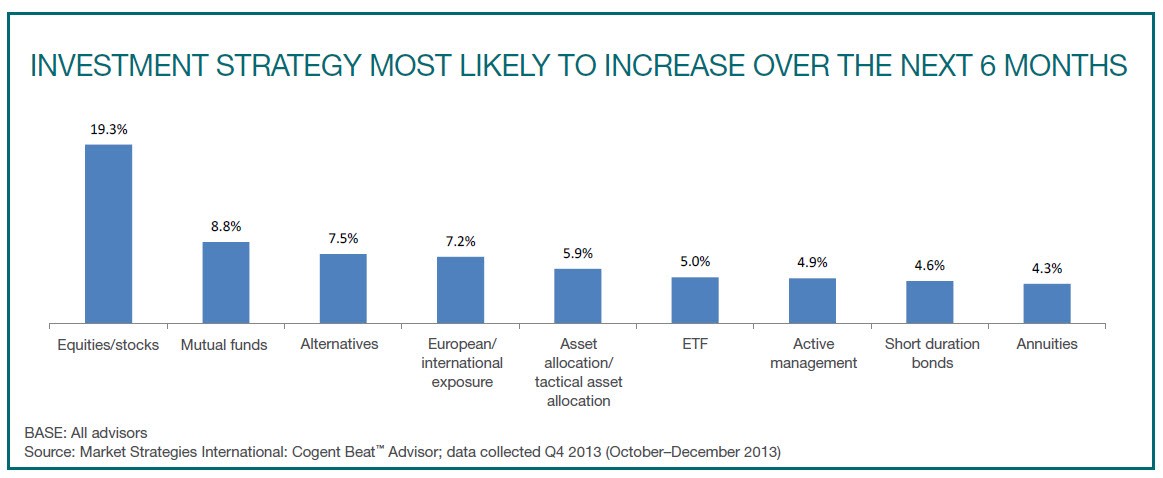 Most Advisors Using Alternative Investments