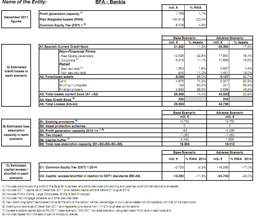 Most Spanish banks pass stress tests Sep 28 2012