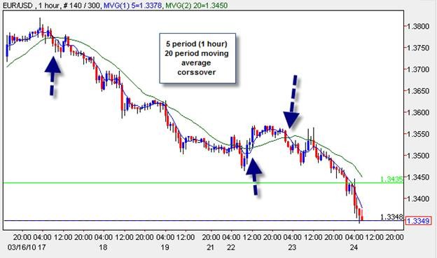 Moving Average Crossover Strategy