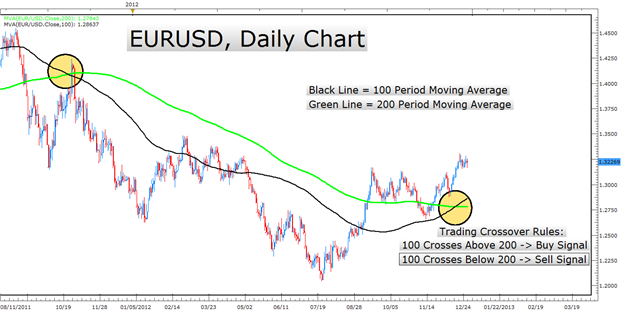 Moving Average Crossover Strategy