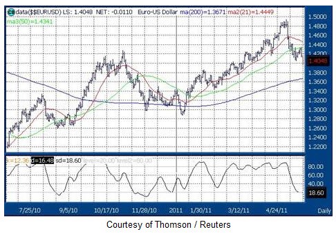 Moving Average Trading Mojo