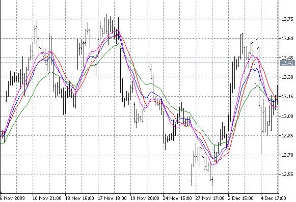 Exponential Moving Averages_2