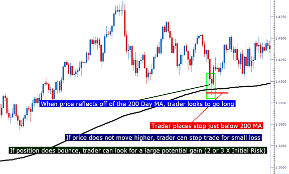 Moving Averages do Work My November Currency Trader Magazine Article