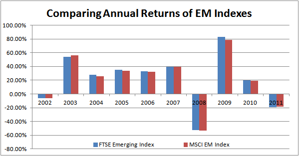 MSCI Is Your ETF Using this Benchmark