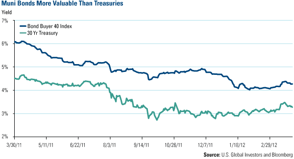 Calculating Tax Equivalent Yield Municipal Bonds