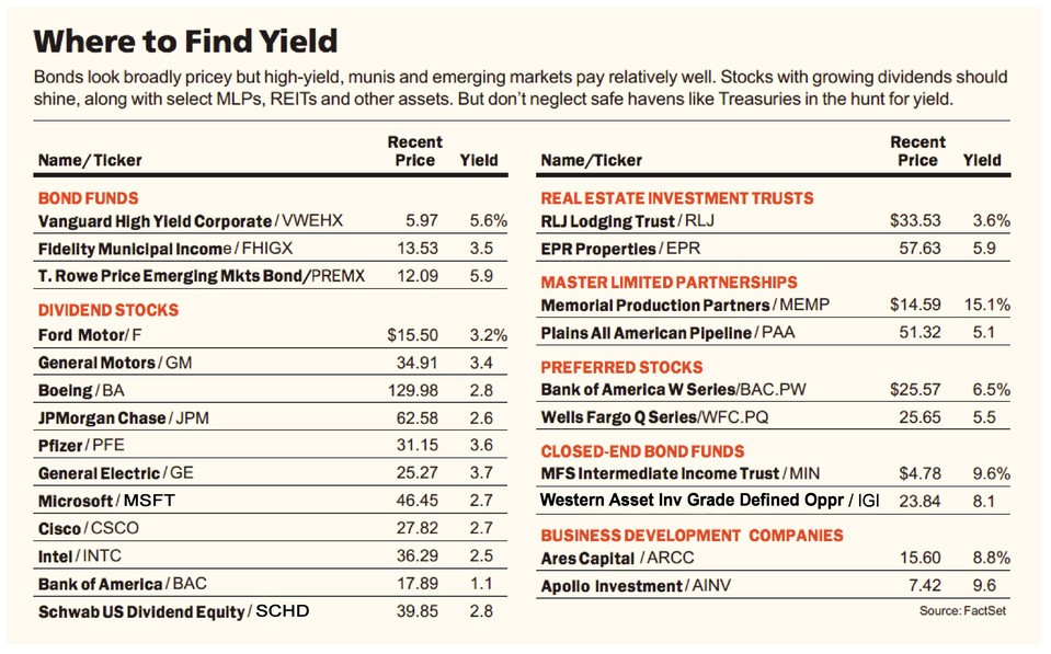 5 Best Dividend Stocks for 2015