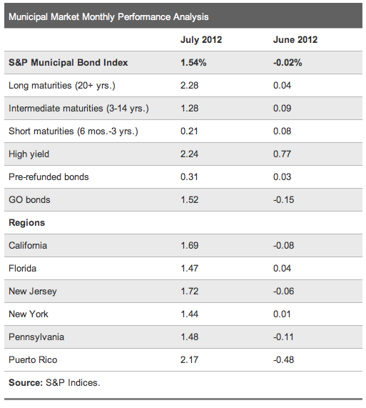 Municipal Bonds Types How to Buy Market Data Investment Ideas