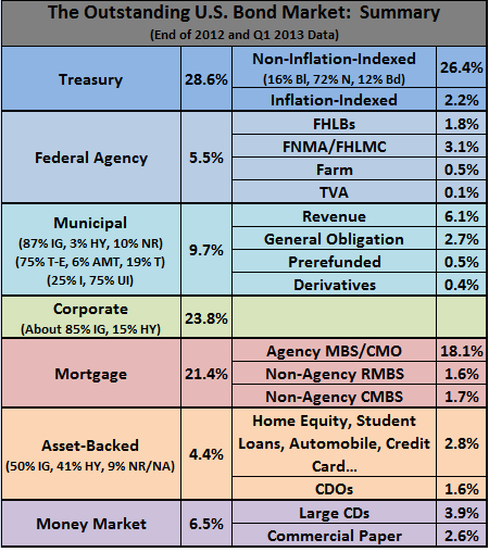 Municipal Bonds Types How to Buy Market Data Investment Ideas