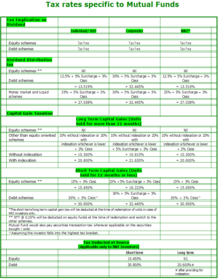 Taxes Mutual Funds Taxes Mutual Funds