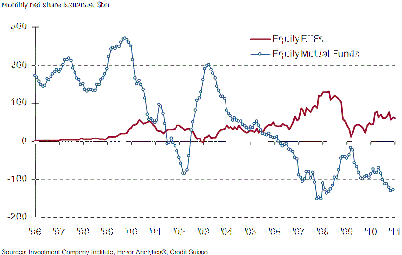 ETF versus Mutual Fund Taxes