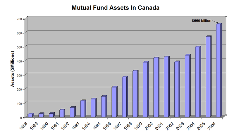 Mutual Fund History