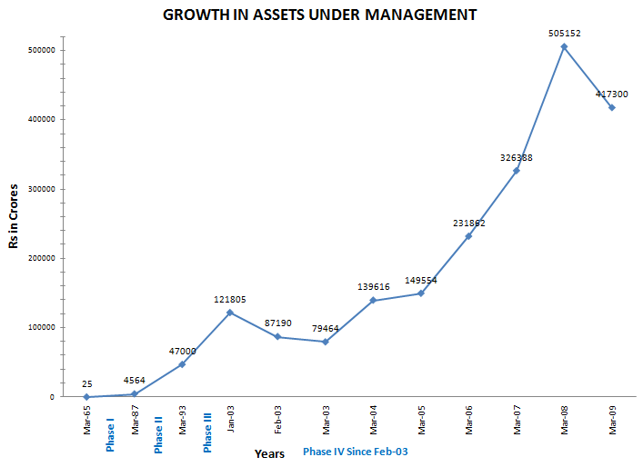 Mutual fund history