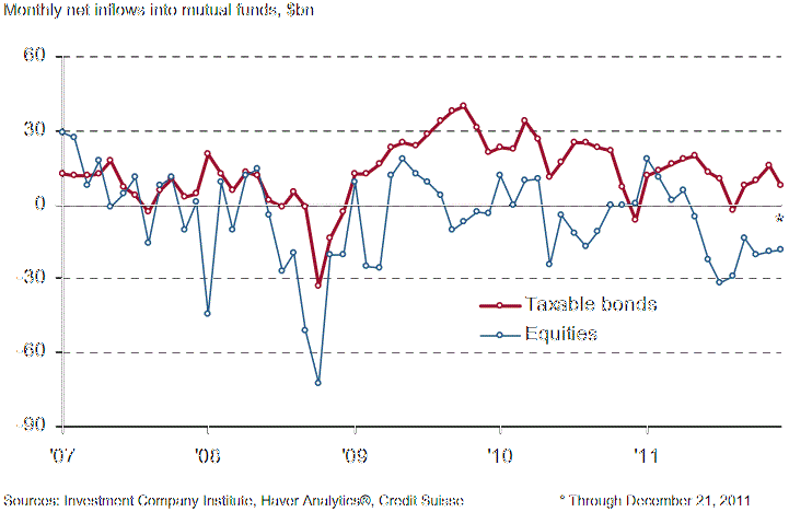 Mutual funds and risk Nov 3 2011